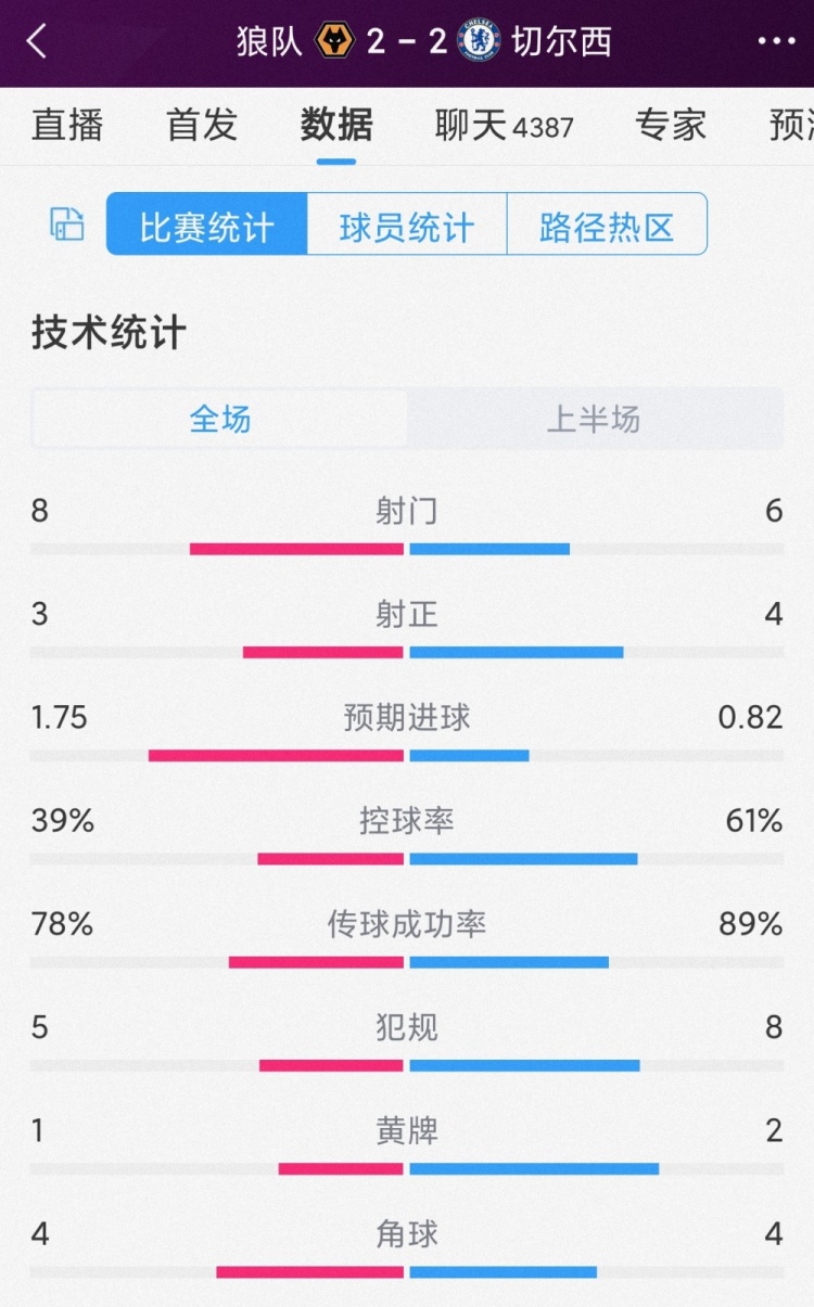 精彩紛呈，狼隊(duì)vs切爾西半場數(shù)據(jù)：射門8-6，射正3-4