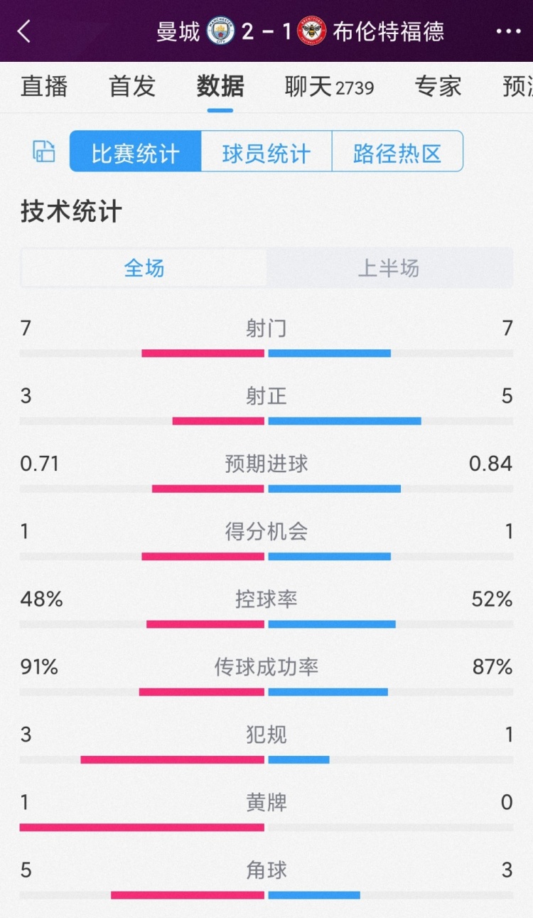 效率更高！曼城vs布倫特福德半場數(shù)據(jù)對比：射門7-7，射正3-5