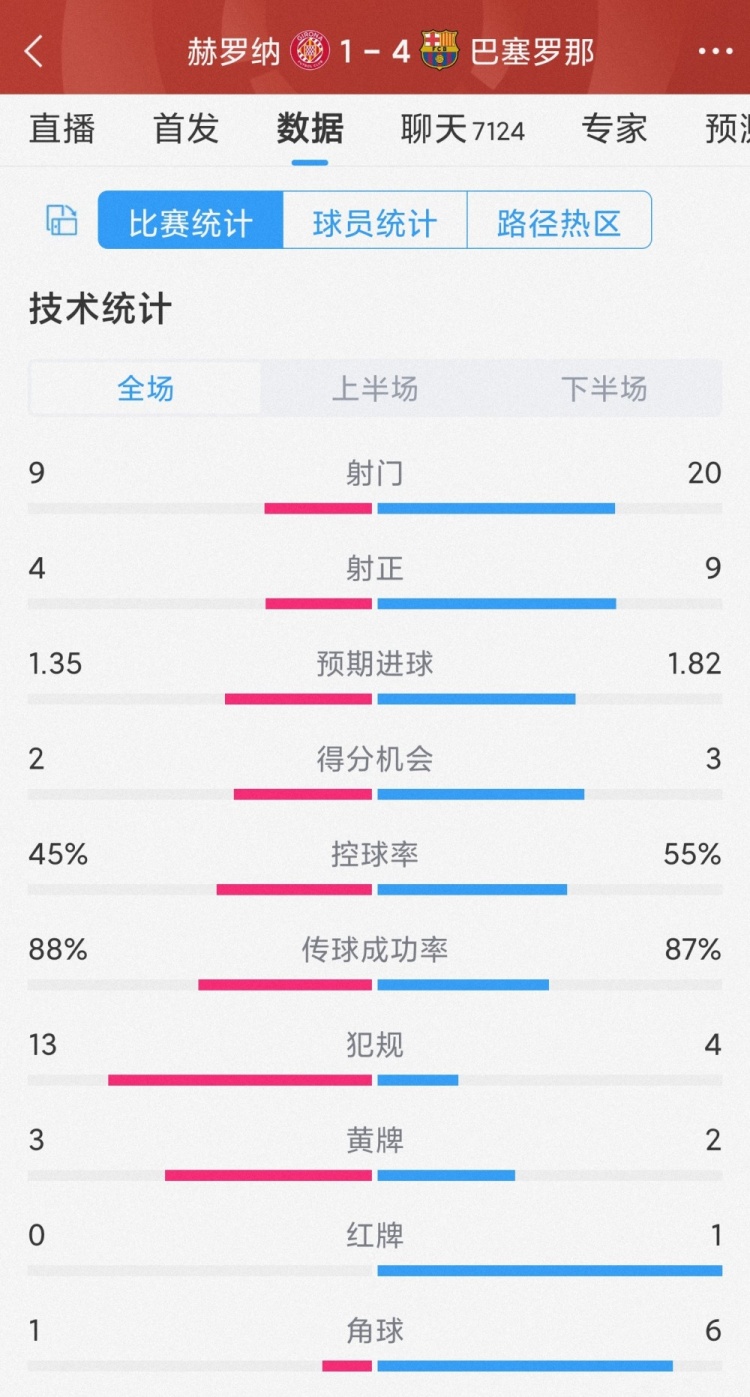 優(yōu)勢明顯！巴薩4-1赫羅納全場數(shù)據(jù)：射門20-9，射正9-4