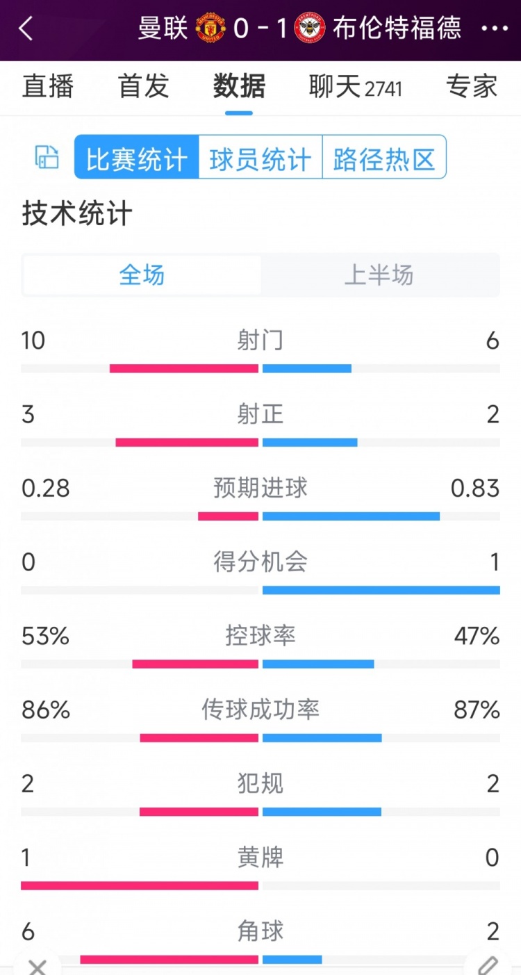 補時丟球！曼聯(lián)vs布倫特福德半場數(shù)據(jù)：射門10-6，射正3-2