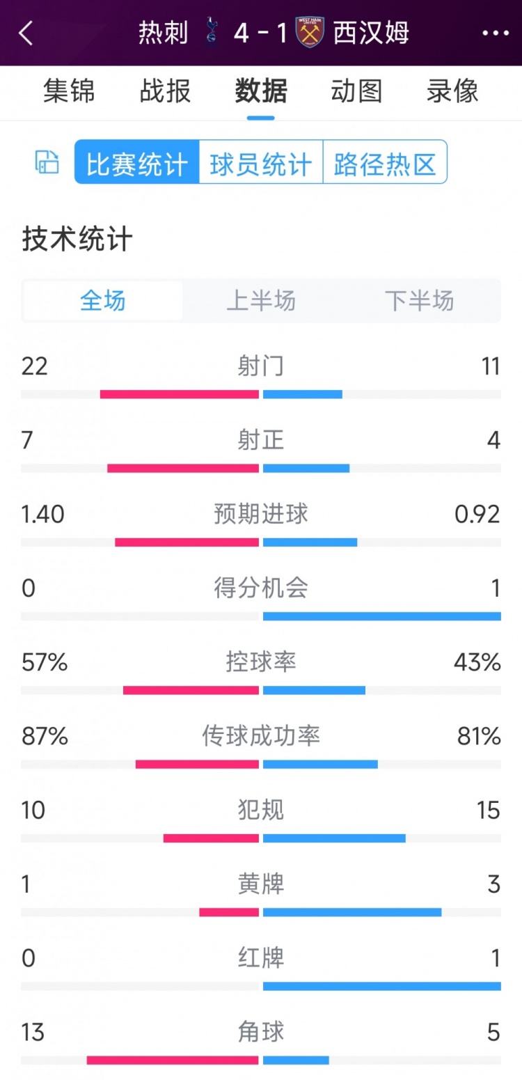 逆轉(zhuǎn)大勝！熱刺4-1西漢姆全場(chǎng)數(shù)據(jù)：射門(mén)22-11，射正7-4