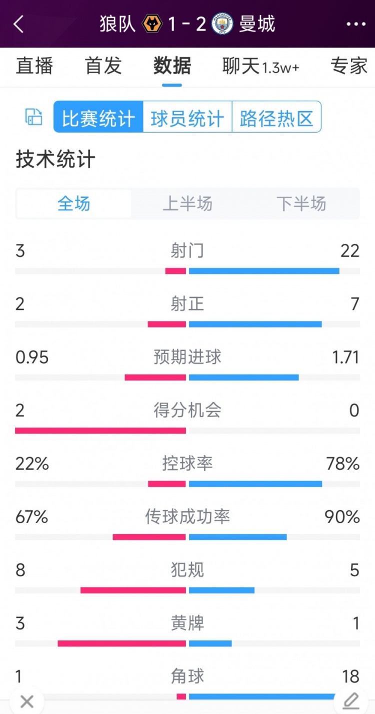 逆轉(zhuǎn)絕殺！曼城2-1狼隊全場數(shù)據(jù)：射門22-3，射正7-2，角球18-1